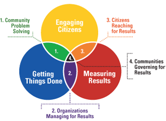 Effective Community Governance Model